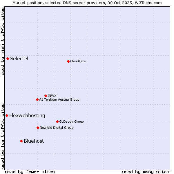 Market position of Bluehost vs. Selectel vs. Flexwebhosting