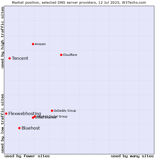 Market position of Bluehost vs. Tencent vs. Flexwebhosting