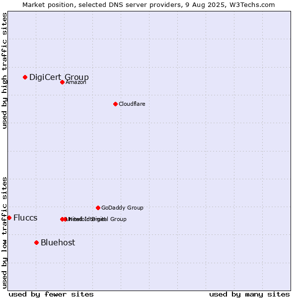 Market position of Bluehost vs. DigiCert Group vs. Fluccs
