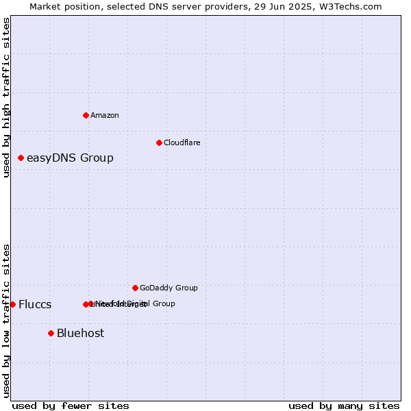 Market position of Bluehost vs. easyDNS Group vs. Fluccs