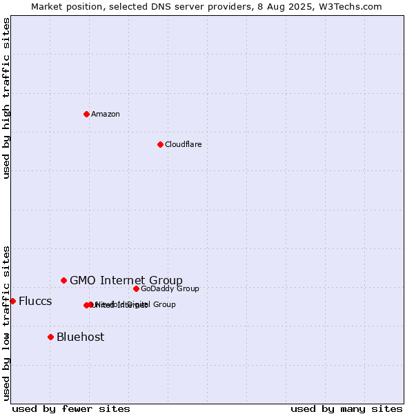 Market position of GMO Internet Group vs. Bluehost vs. Fluccs