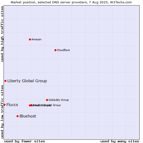 Market position of Bluehost vs. Liberty Global Group vs. Fluccs