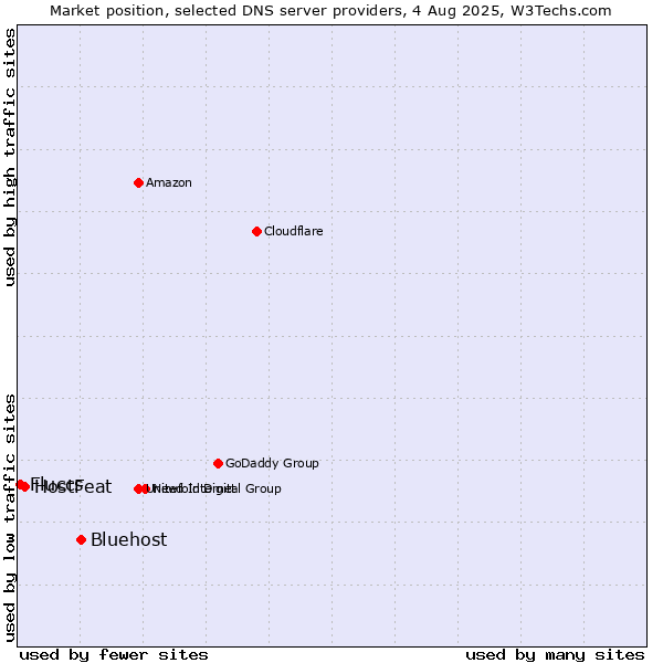Market position of Bluehost vs. HostFeat vs. Fluccs