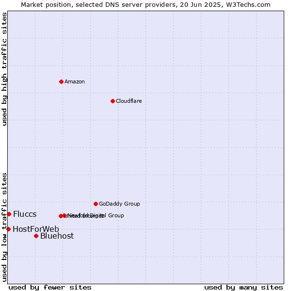 Market position of Bluehost vs. Fluccs vs. HostForWeb