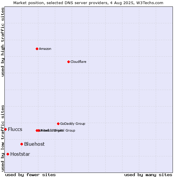 Market position of Bluehost vs. Hoststar vs. Fluccs