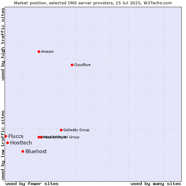 Market position of Bluehost vs. Hosttech vs. Fluccs