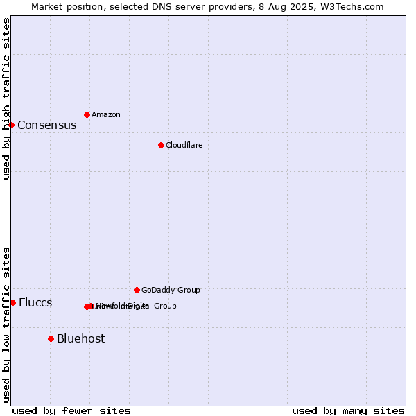 Market position of Bluehost vs. Fluccs vs. Consensus