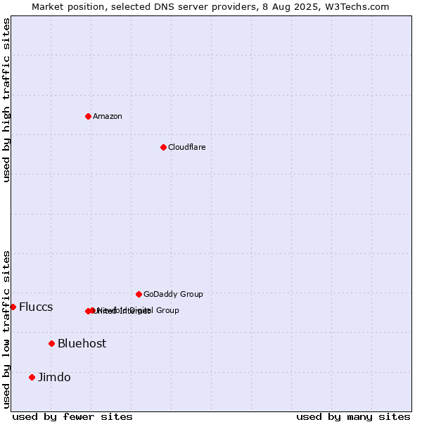 Market position of Bluehost vs. Jimdo vs. Fluccs
