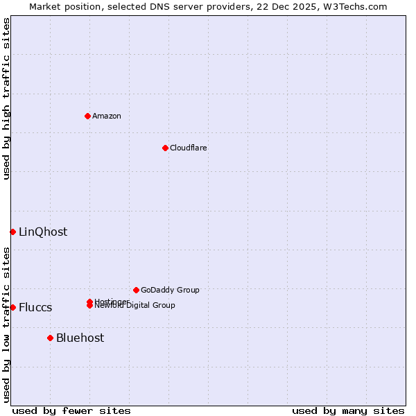 Market position of Bluehost vs. Fluccs vs. LinQhost