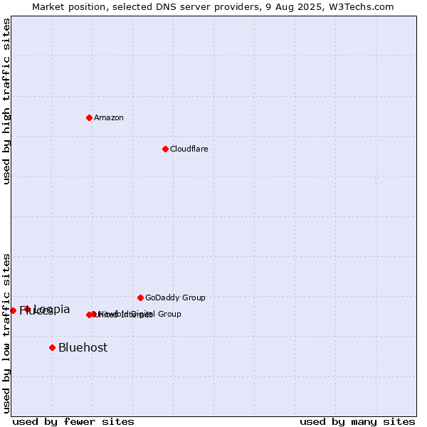 Market position of Bluehost vs. Loopia vs. Fluccs
