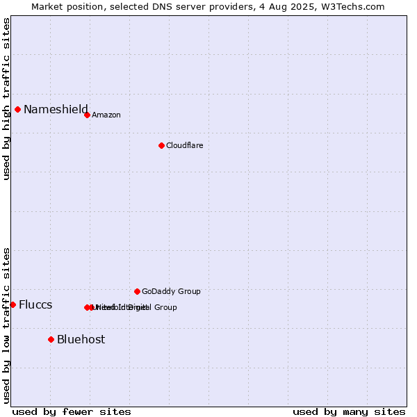 Market position of Bluehost vs. Nameshield vs. Fluccs
