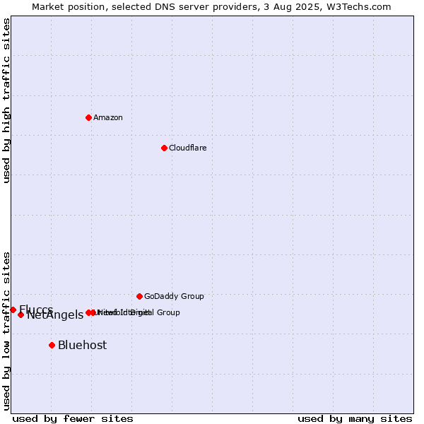 Market position of Bluehost vs. NetAngels vs. Fluccs