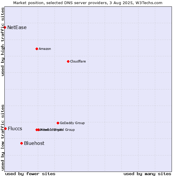 Market position of Bluehost vs. Fluccs vs. NetEase