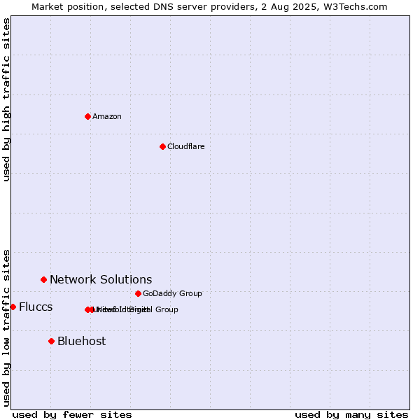 Market position of Bluehost vs. Network Solutions vs. Fluccs