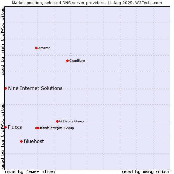 Market position of Bluehost vs. Nine Internet Solutions vs. Fluccs