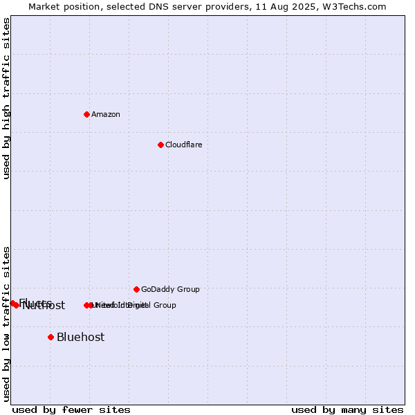 Market position of Bluehost vs. Nuthost vs. Fluccs