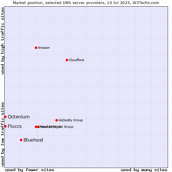 Market position of Bluehost vs. Fluccs vs. Octenium
