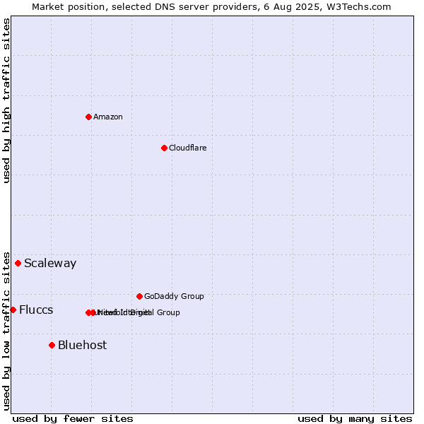 Market position of Bluehost vs. Scaleway vs. Fluccs
