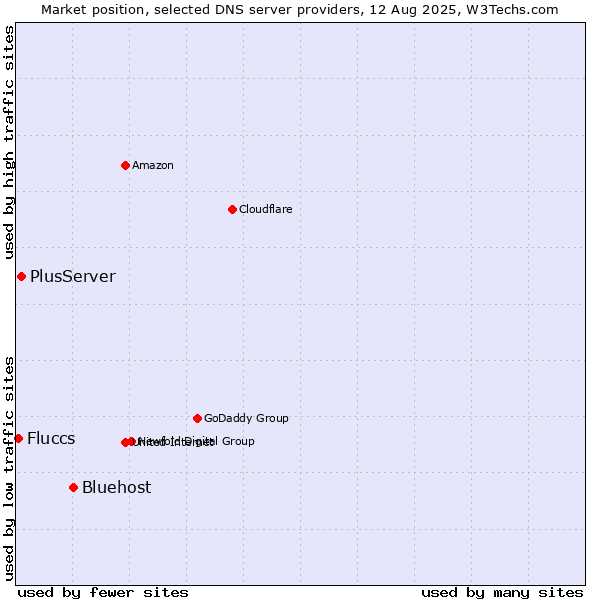 Market position of Bluehost vs. PlusServer vs. Fluccs