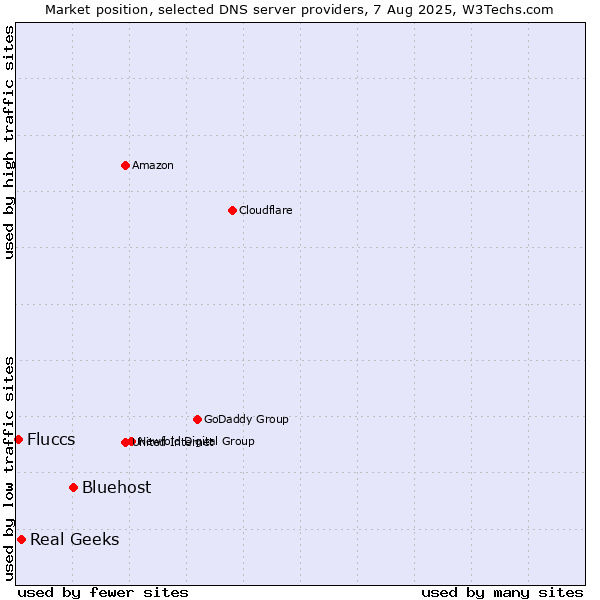 Market position of Bluehost vs. Real Geeks vs. Fluccs