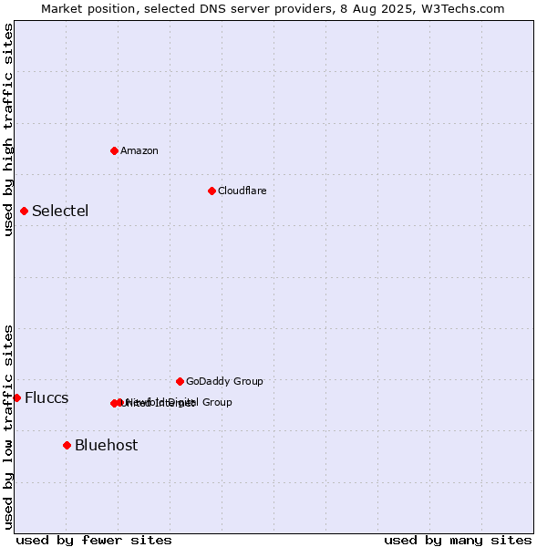 Market position of Bluehost vs. Selectel vs. Fluccs