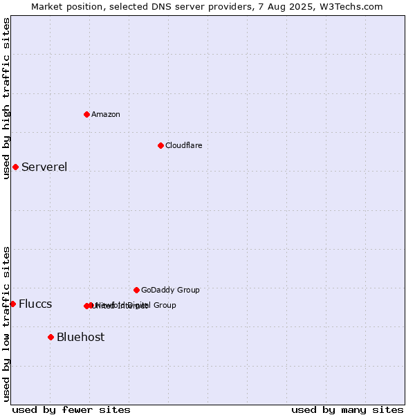 Market position of Bluehost vs. Serverel vs. Fluccs