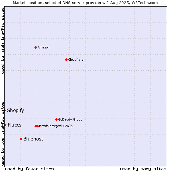 Market position of Bluehost vs. Fluccs vs. Shopify