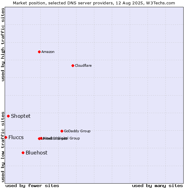 Market position of Bluehost vs. Shoptet vs. Fluccs