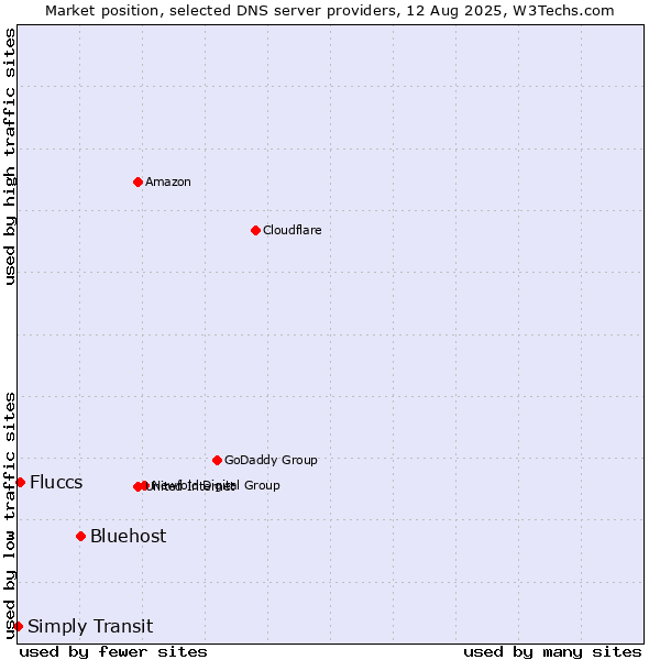 Market position of Bluehost vs. Fluccs vs. Simply Transit