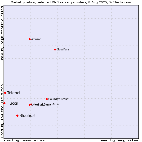Market position of Bluehost vs. Telenet vs. Fluccs