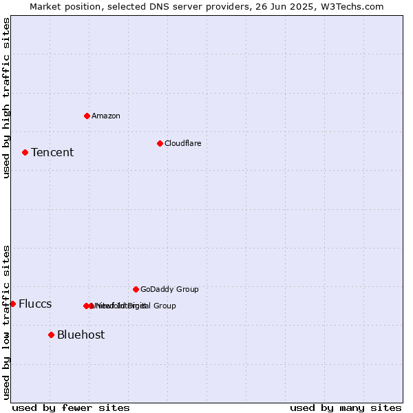 Market position of Bluehost vs. Tencent vs. Fluccs