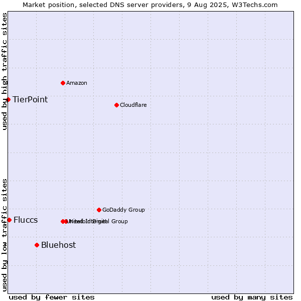 Market position of Bluehost vs. Fluccs vs. TierPoint