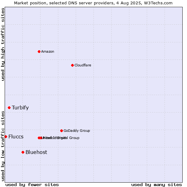 Market position of Bluehost vs. Turbify vs. Fluccs