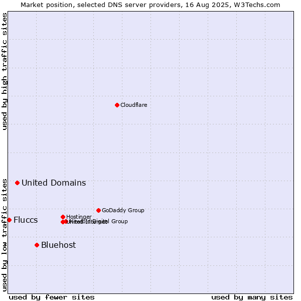 Market position of Bluehost vs. United Domains vs. Fluccs