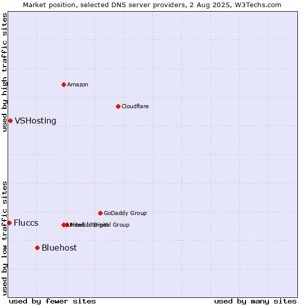 Market position of Bluehost vs. VSHosting vs. Fluccs