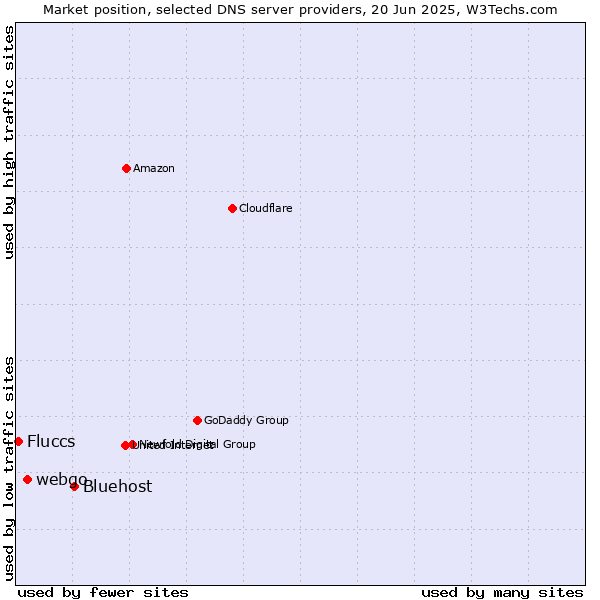 Market position of Bluehost vs. webgo vs. Fluccs