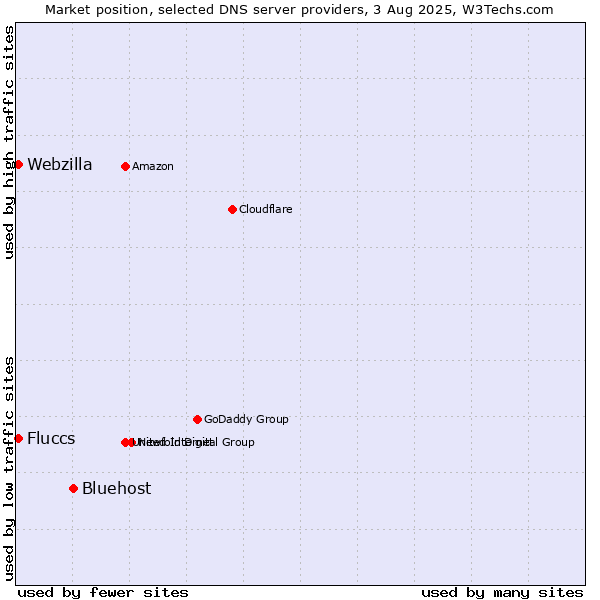 Market position of Bluehost vs. Fluccs vs. Webzilla