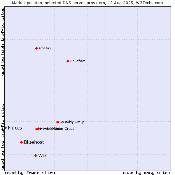 Market position of Wix vs. Bluehost vs. Fluccs