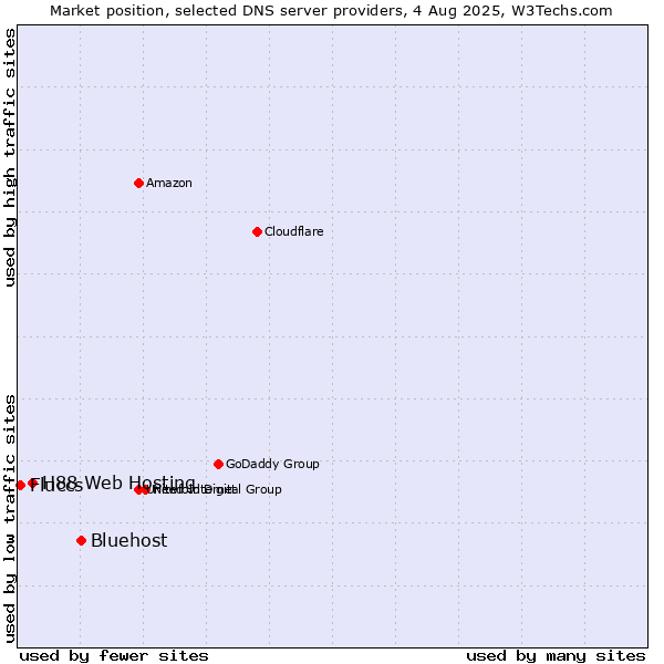 Market position of Bluehost vs. H88 Web Hosting vs. Fluccs