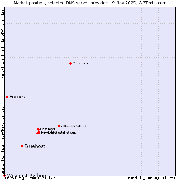 Market position of Bluehost vs. Fornex vs. Webhost Python