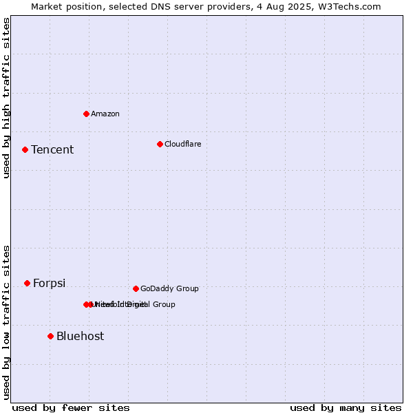 Market position of Bluehost vs. Forpsi vs. Tencent