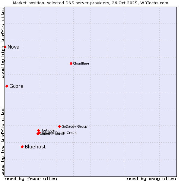 Market position of Bluehost vs. Gcore vs. Nova