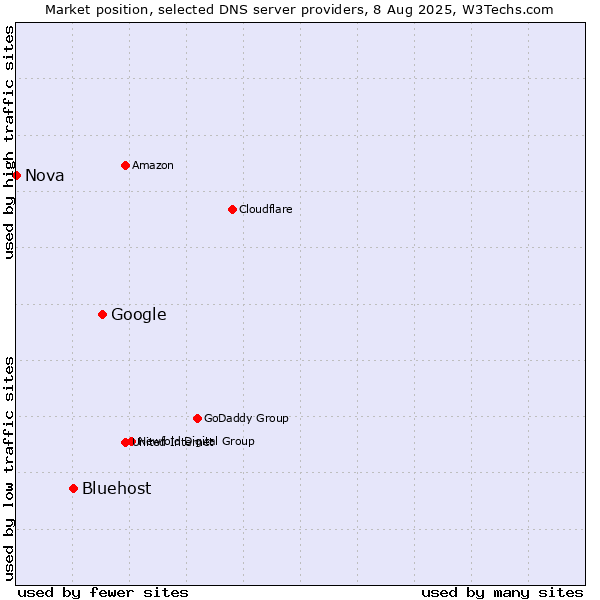 Market position of Google vs. Bluehost vs. Nova