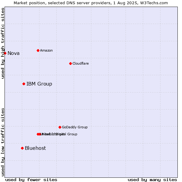 Market position of IBM Group vs. Bluehost vs. Nova