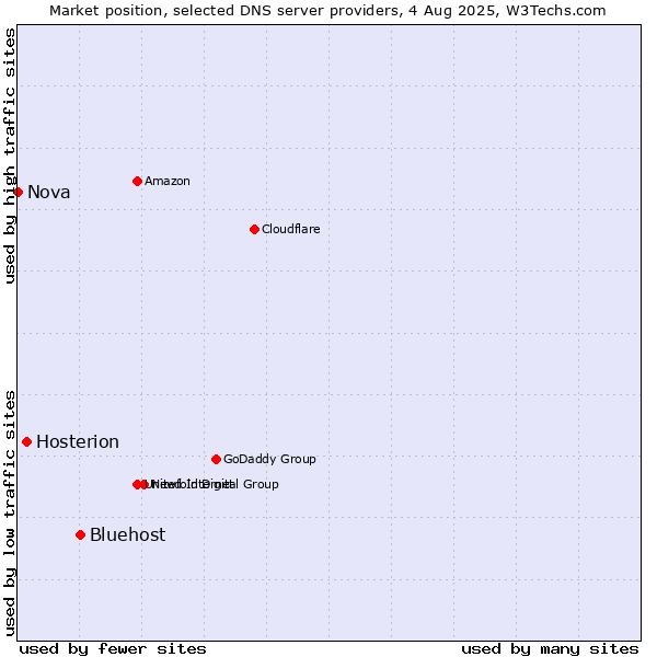 Market position of Bluehost vs. Hosterion vs. Nova