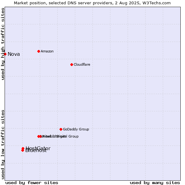 Market position of HostGator vs. Bluehost vs. Nova