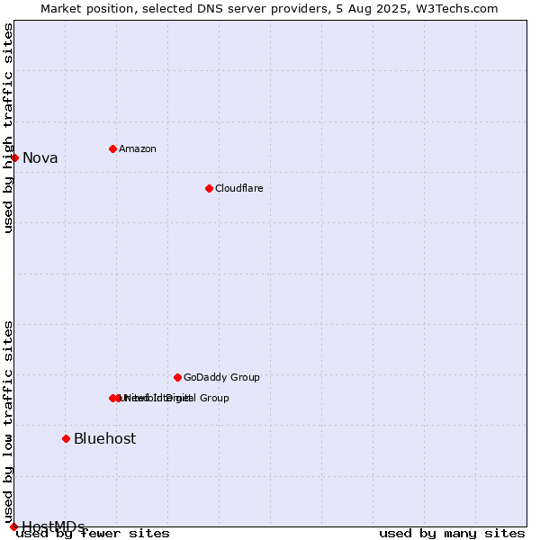 Market position of Bluehost vs. Nova vs. HostMDs