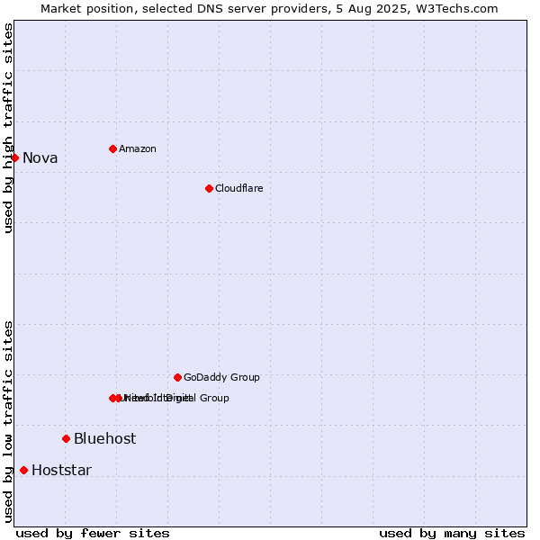 Market position of Bluehost vs. Hoststar vs. Nova