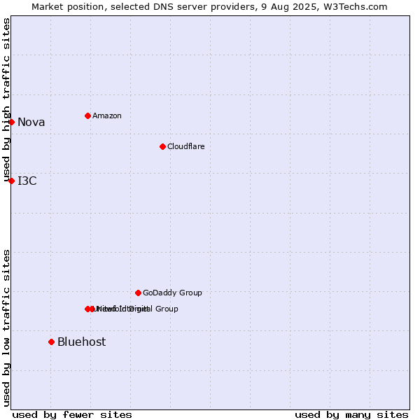 Market position of Bluehost vs. I3C vs. Nova