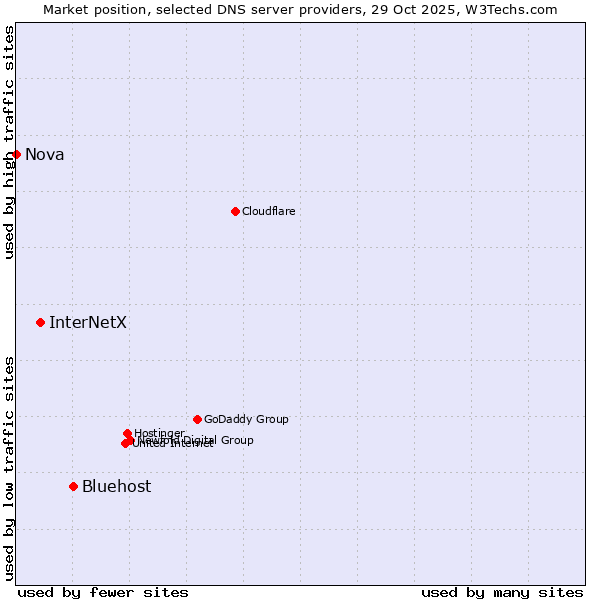 Market position of Bluehost vs. InterNetX vs. Nova